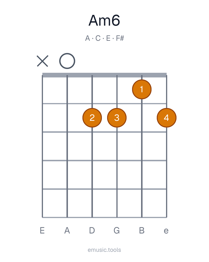 Guitar chord diagram of the Am6 chord