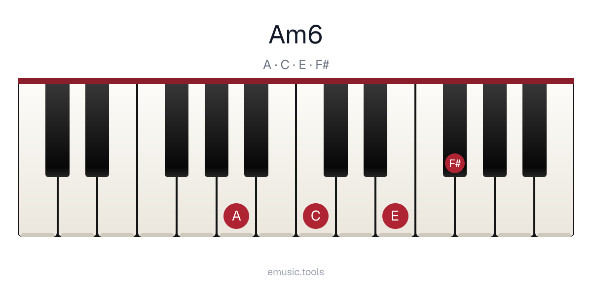 Piano diagram of the Am6 chord