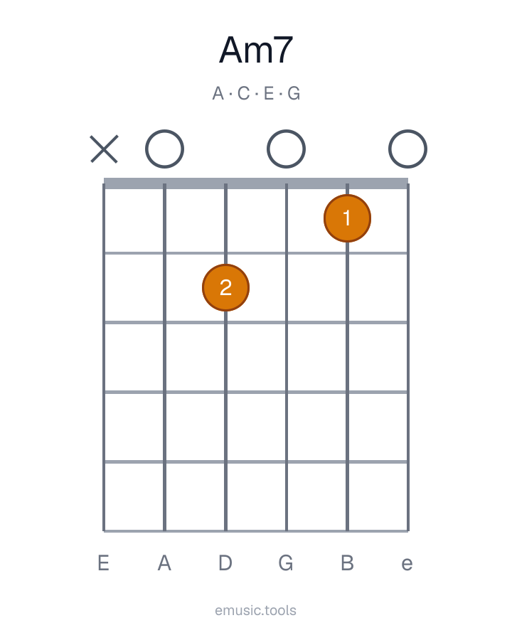 Guitar chord diagram of the Am7 chord