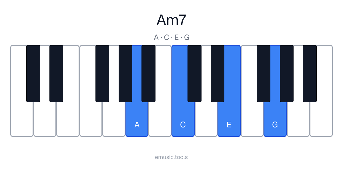 Piano diagram of the Am7 chord