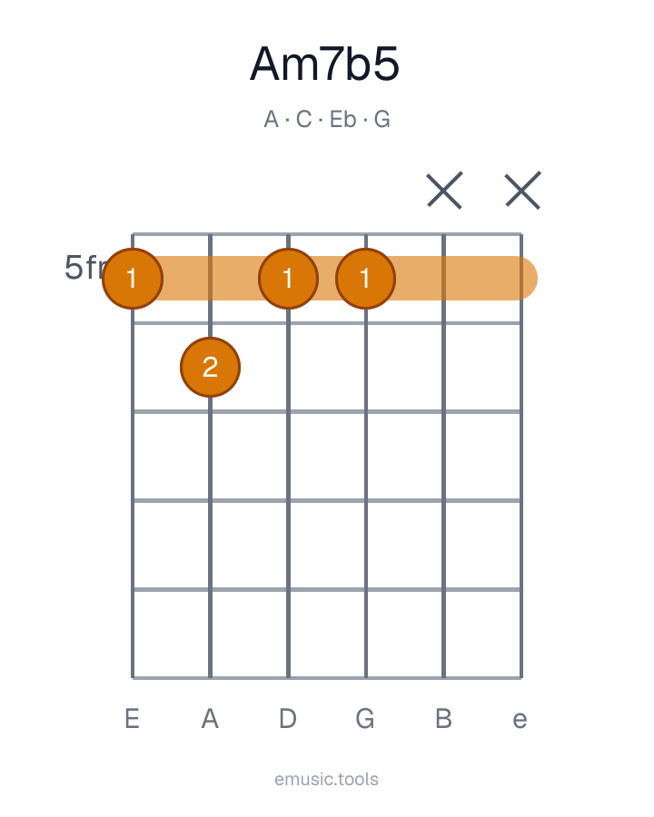 Guitar chord diagram of the Am7♭5 chord