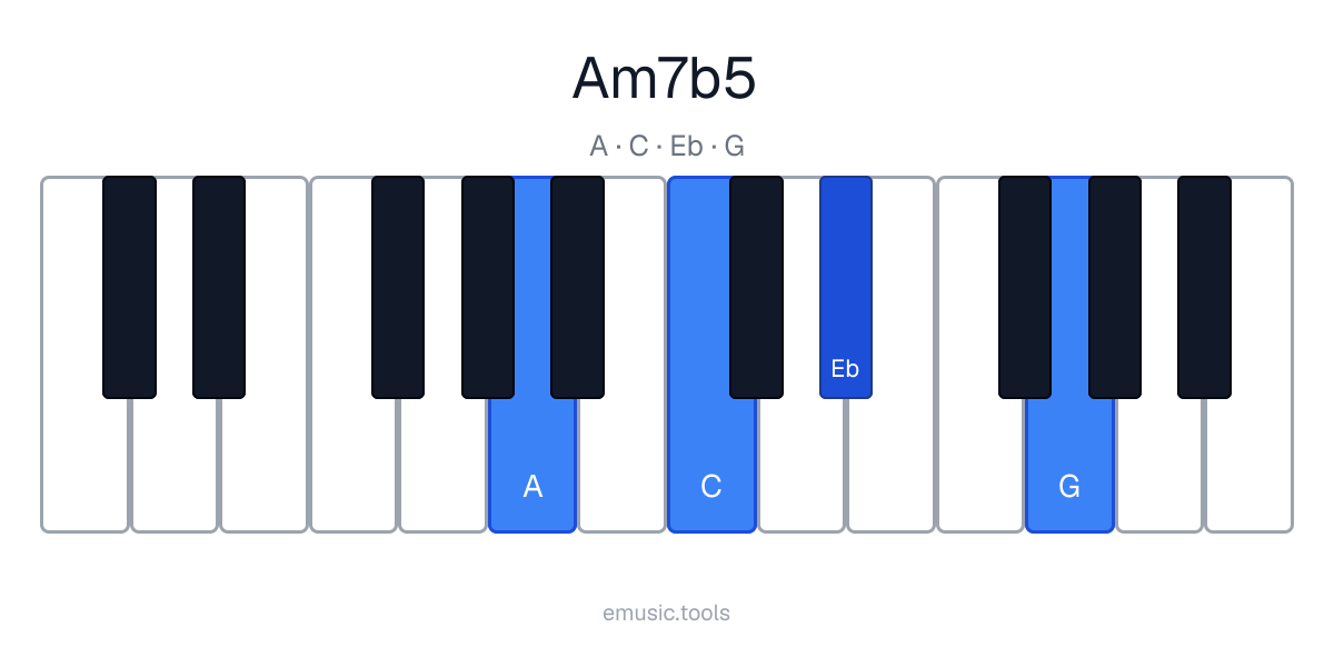 Piano diagram of the Am7♭5 chord