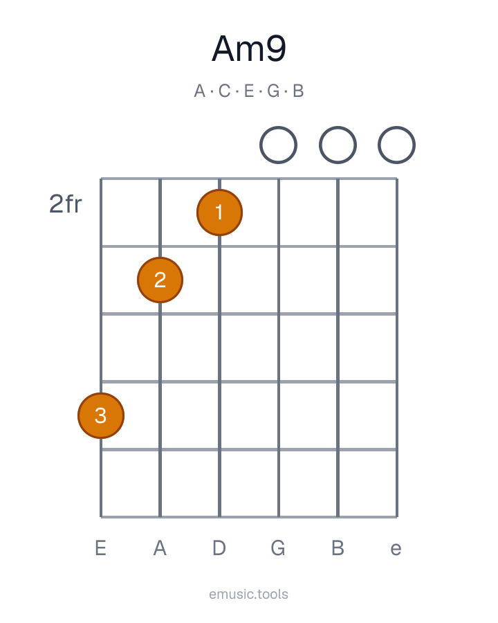 Guitar chord diagram of the Am9 chord