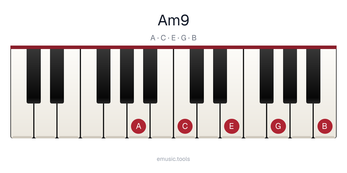 Piano diagram of the Am9 chord