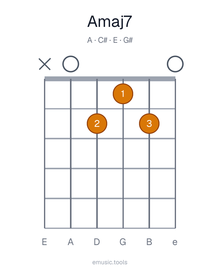 Guitar chord diagram of the Amaj7 chord