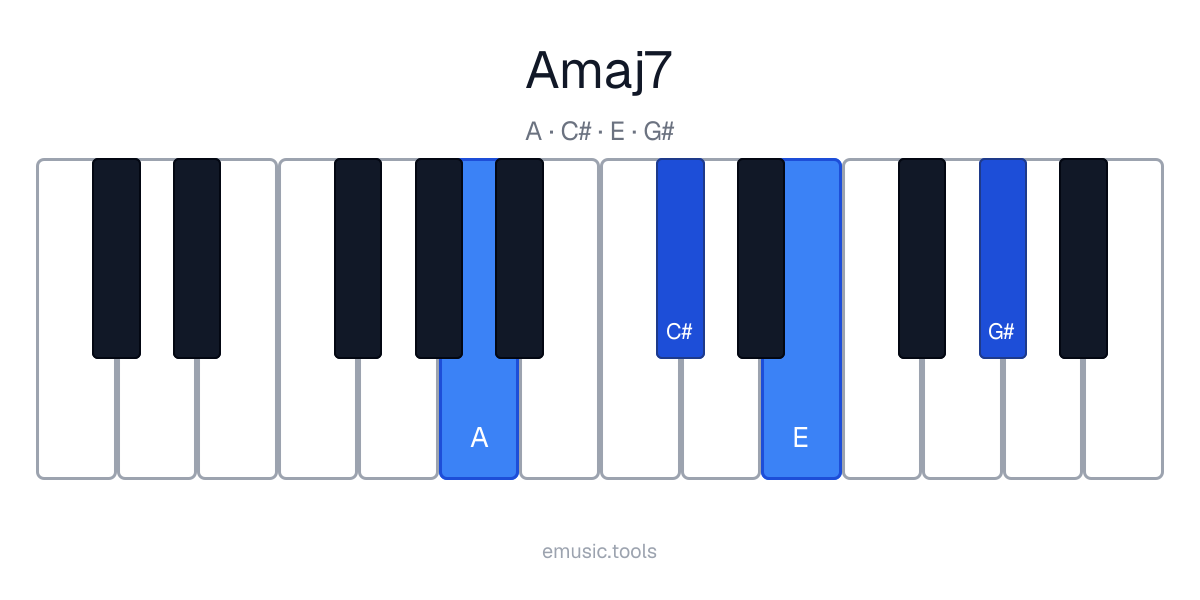 Piano diagram of the Amaj7 chord