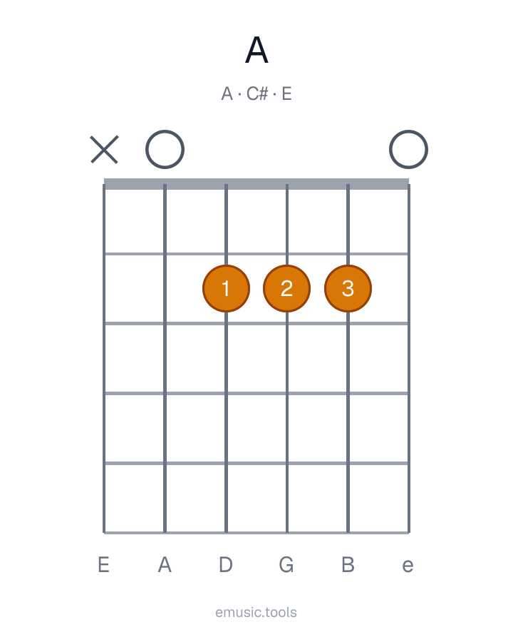 Guitar chord diagram of the A Major chord