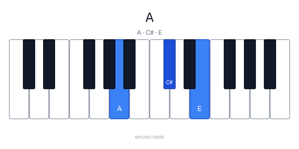 Piano diagram of the A Major chord
