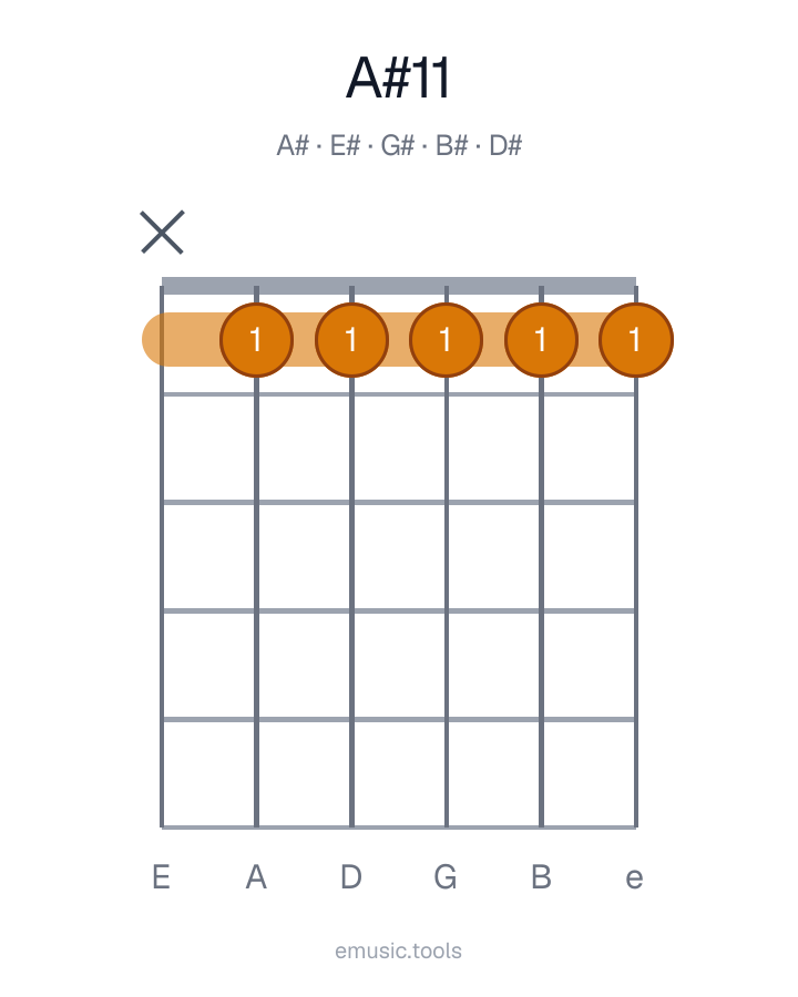 Diagrama de guitarra del acorde A♯11