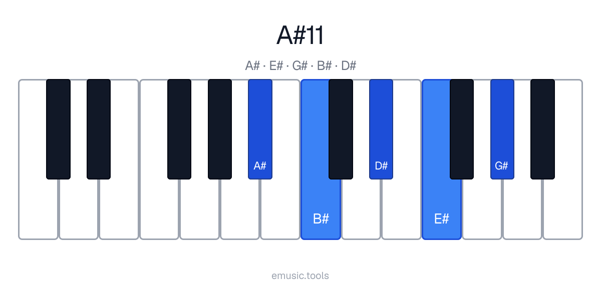 Diagrama de piano del acorde A♯11