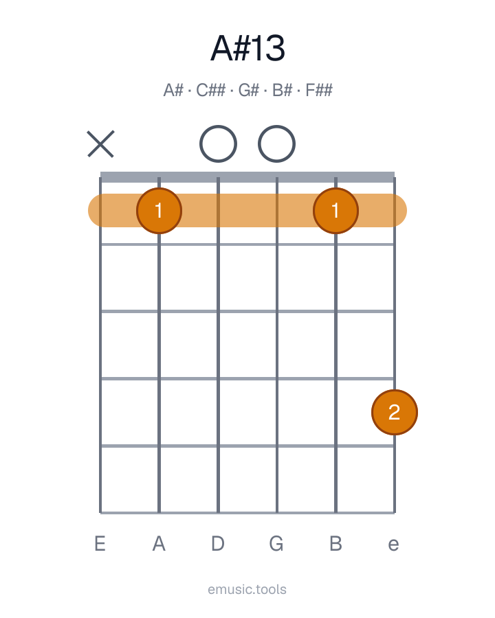 Guitar chord diagram of the A♯13 chord