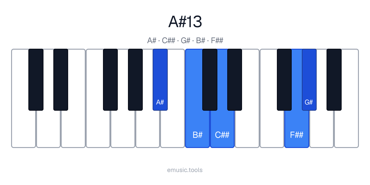 Piano diagram of the A♯13 chord