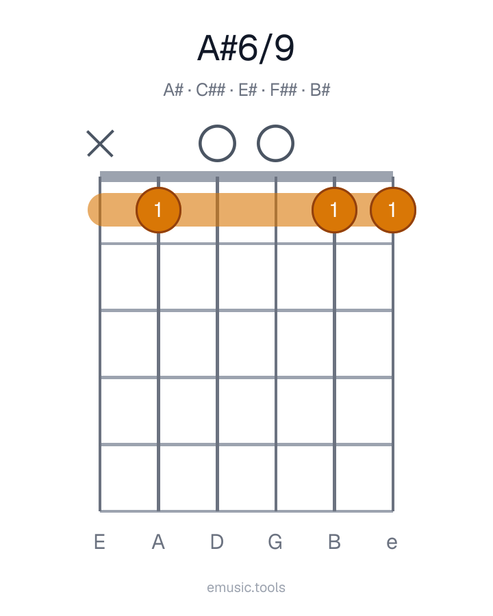 Diagrama de guitarra del acorde A♯6/9
