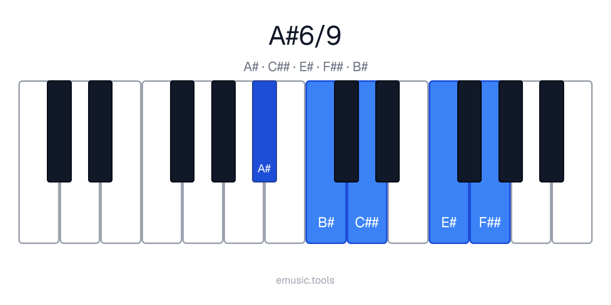 Diagrama de piano del acorde A♯6/9