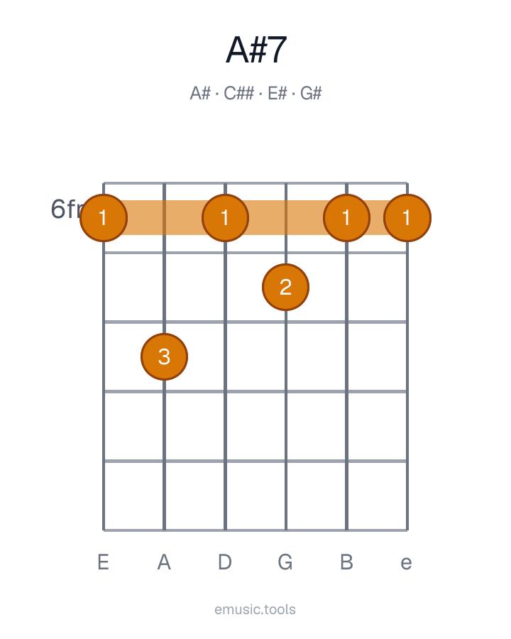 Diagrama de guitarra del acorde A♯7