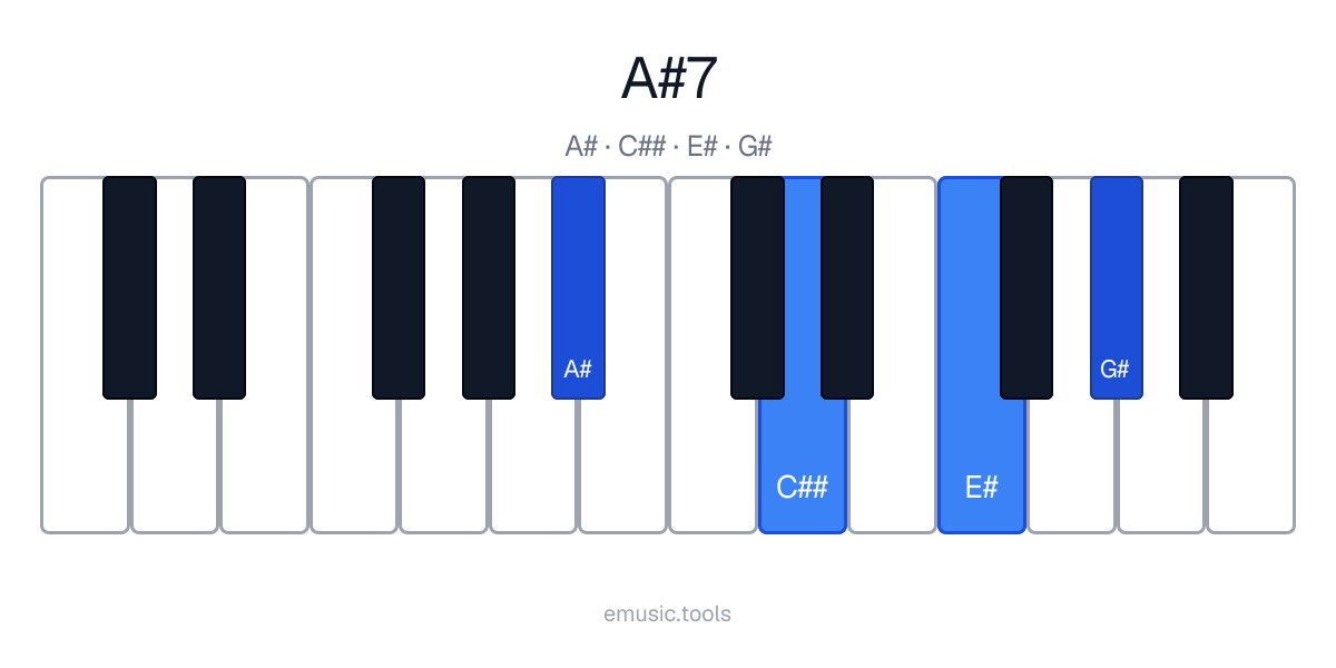 Diagrama de piano del acorde A♯7
