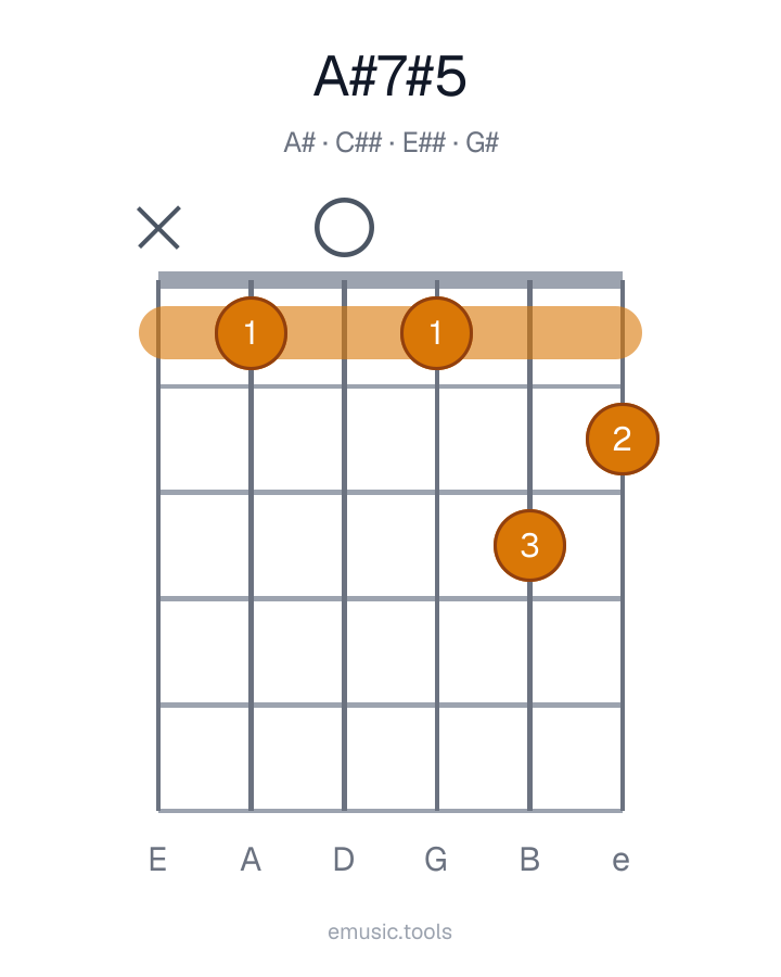 Diagrama de guitarra del acorde A♯7♯5