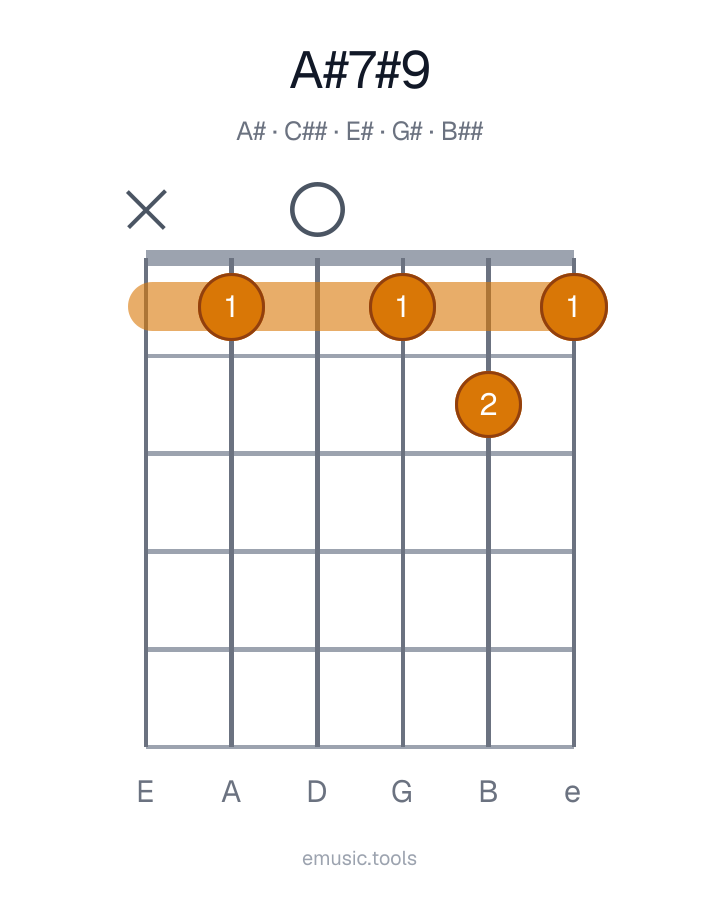 Diagrama de guitarra del acorde A♯7♯9