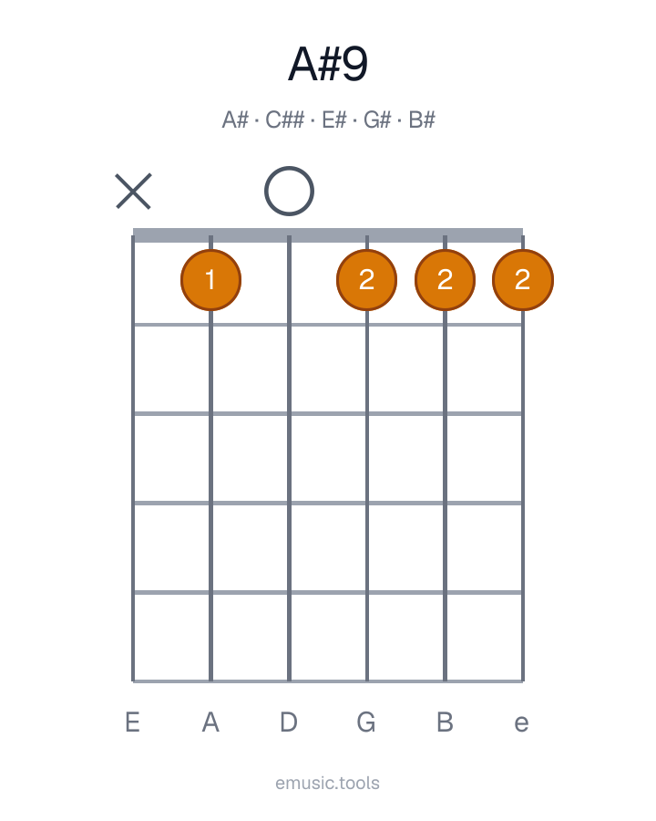 Diagrama de guitarra del acorde A♯9