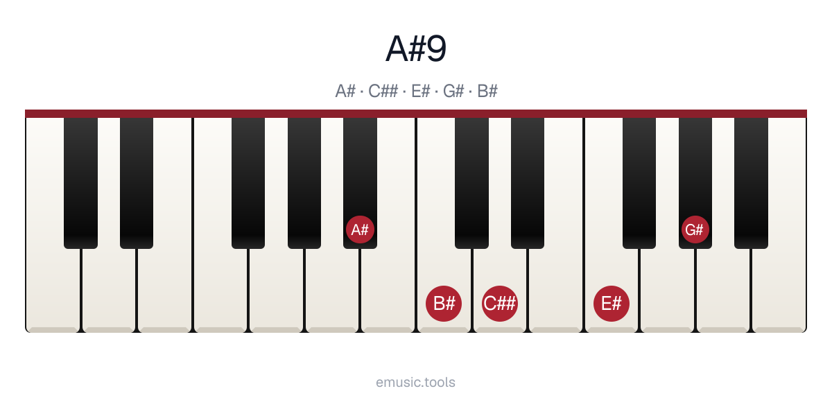 Diagrama de piano del acorde A♯9