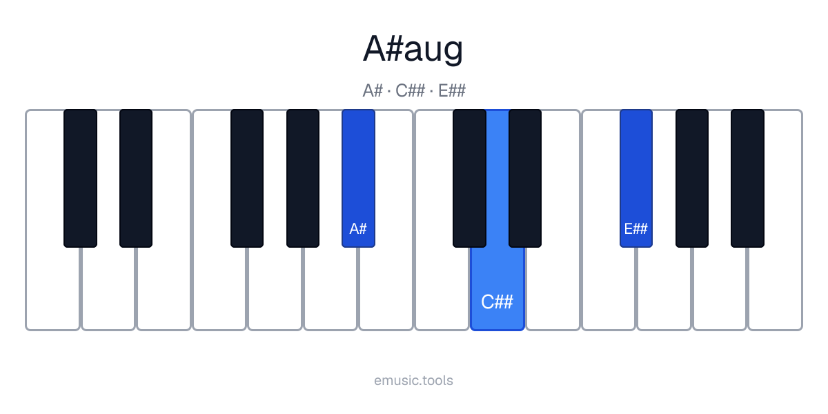 Diagram pianina akordu A♯+