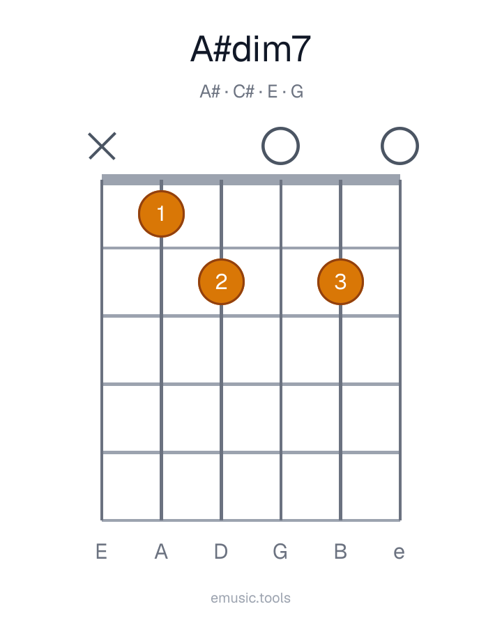 Guitar chord diagram of the A♯ Diminished 7 chord