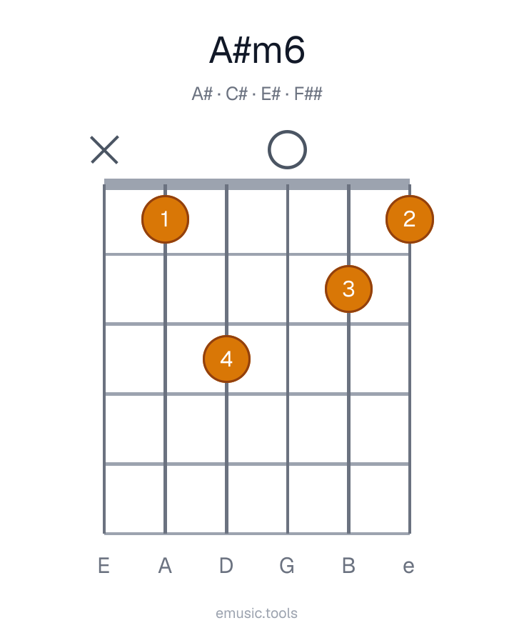 Guitar chord diagram of the A♯m6 chord