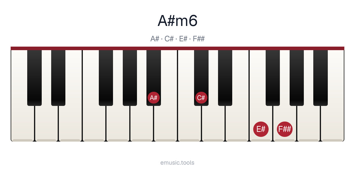 Piano diagram of the A♯m6 chord