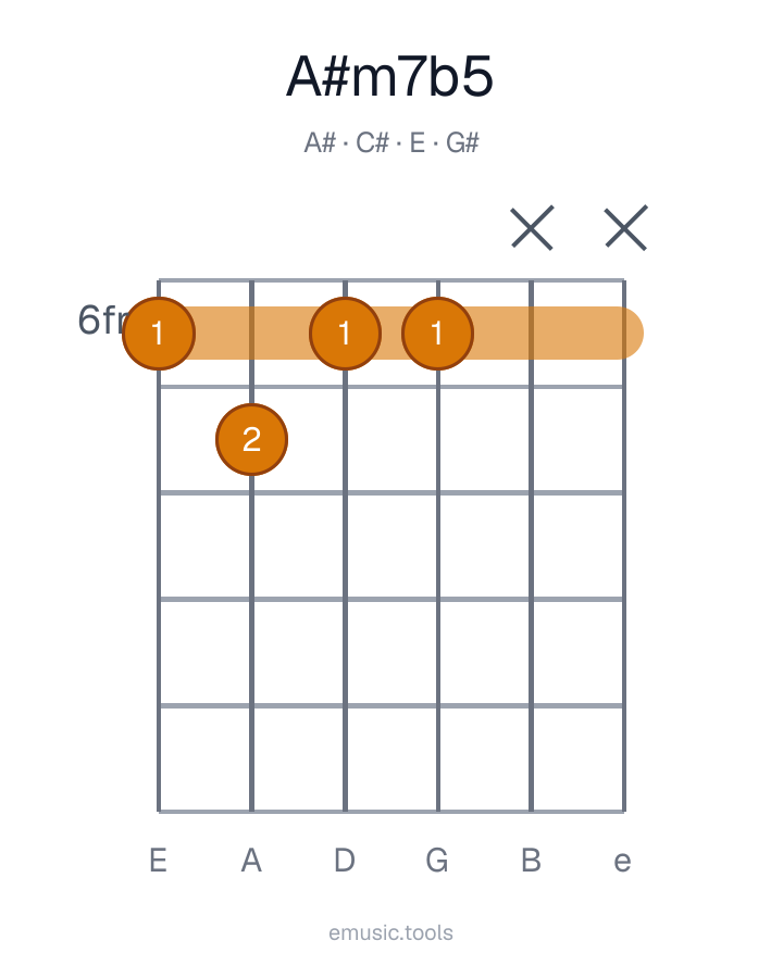Diagrama de guitarra del acorde A♯m7♭5