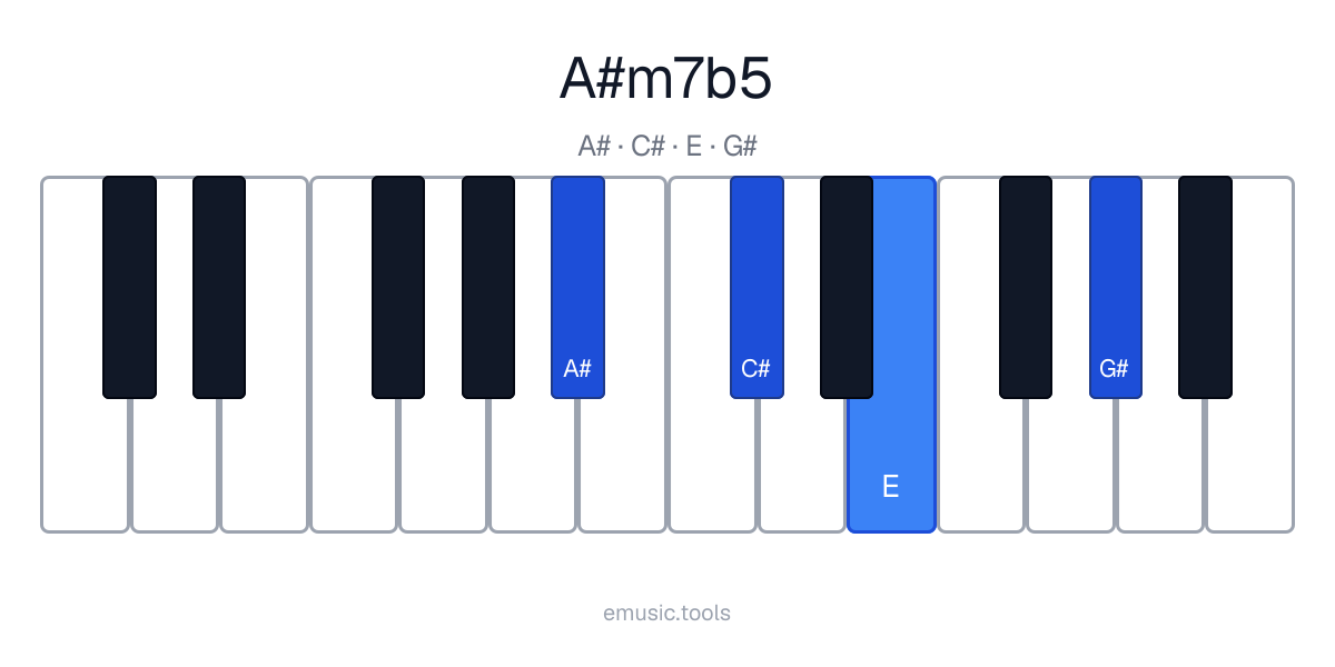 Diagrama de piano del acorde A♯m7♭5