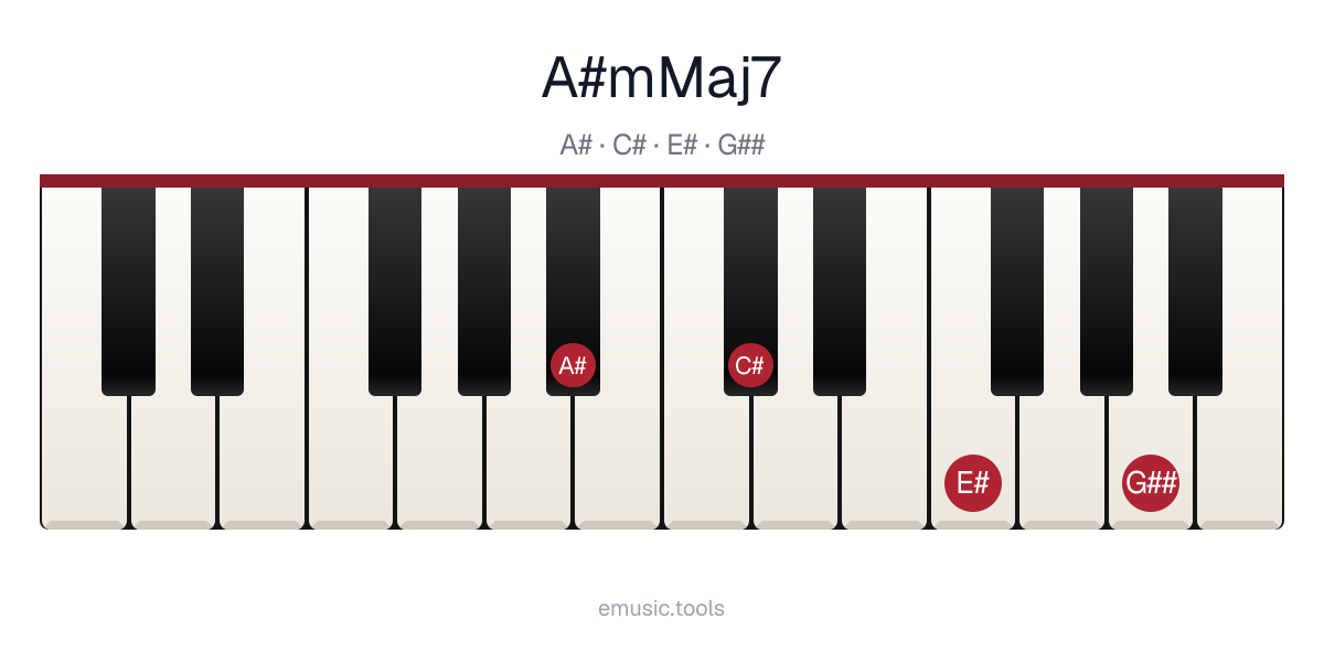 Piano diagram of the A♯m(maj7) chord