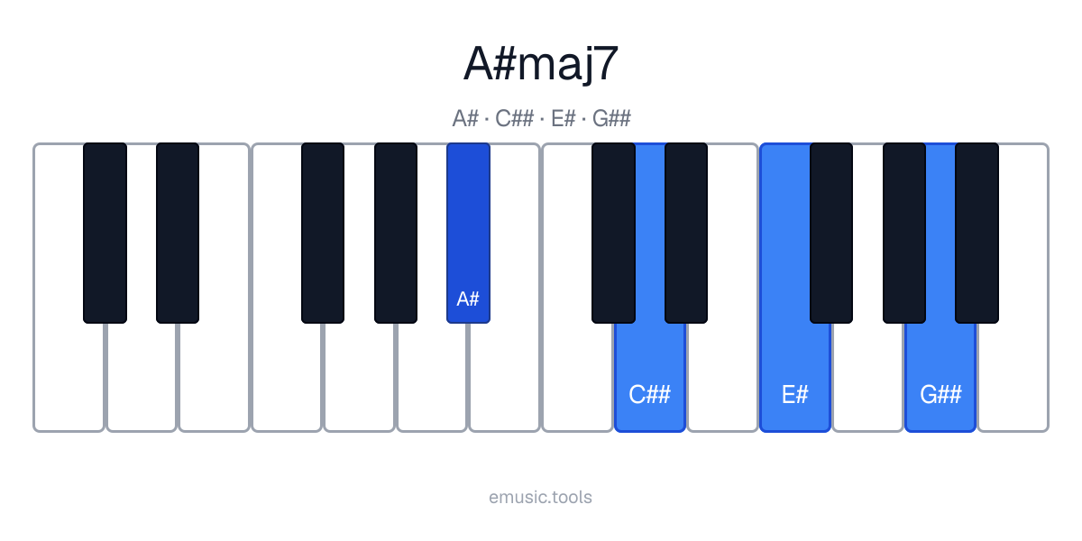 Diagrama de piano del acorde A♯maj7
