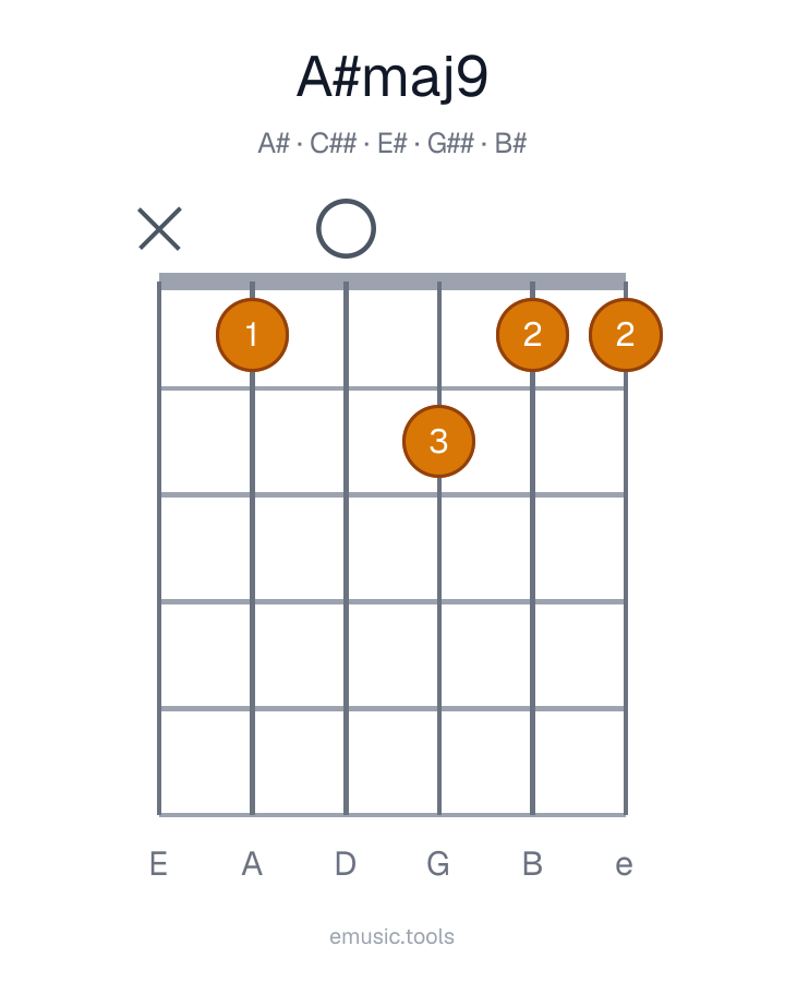 Guitar chord diagram of the A♯maj9 chord