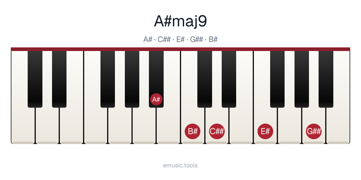 Piano diagram of the A♯maj9 chord