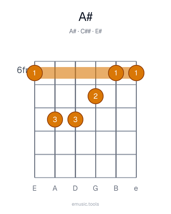 Diagrama de guitarra del acorde A♯