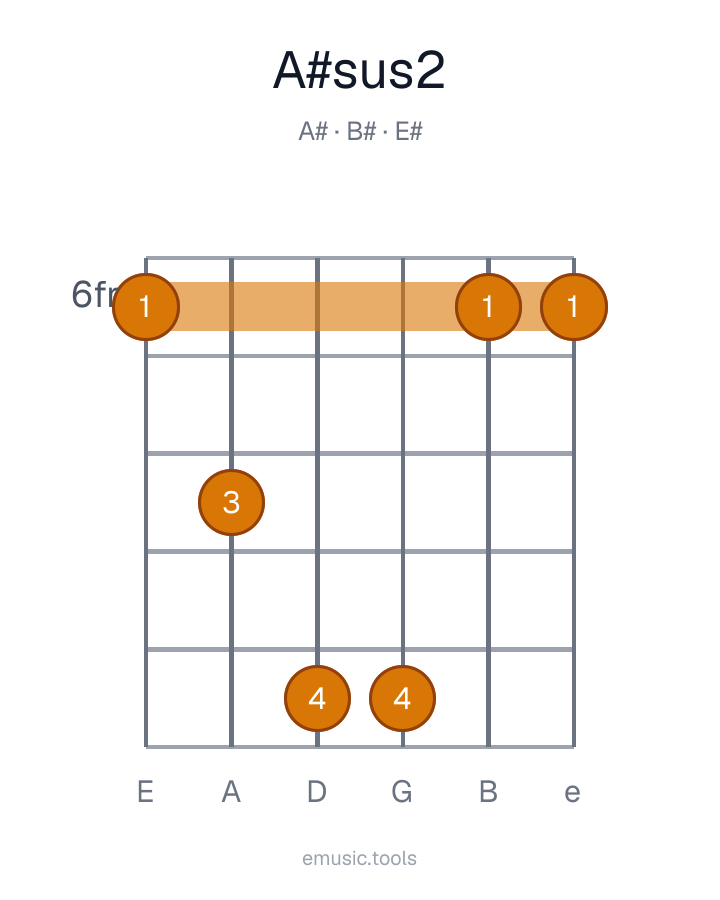 Diagram gitarowy akordu A♯sus2