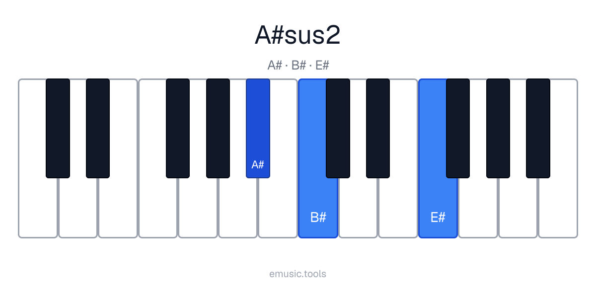 Diagram pianina akordu A♯sus2