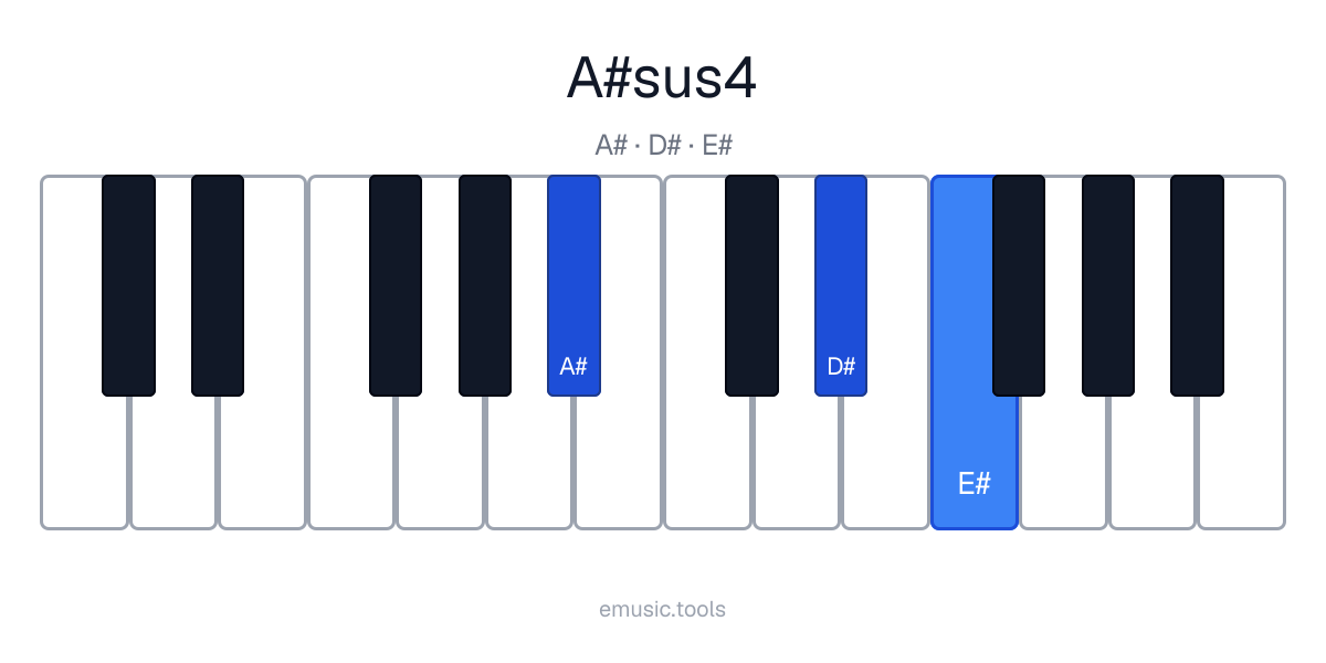 Diagram pianina akordu A♯sus4
