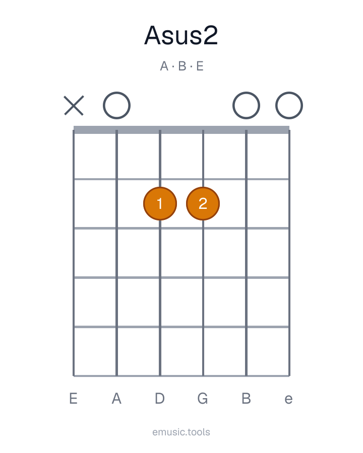 Guitar chord diagram of the Asus2 chord