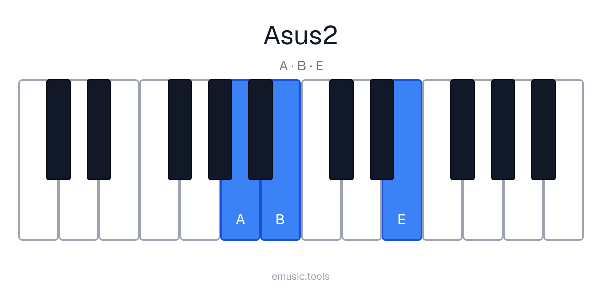 Piano diagram of the Asus2 chord