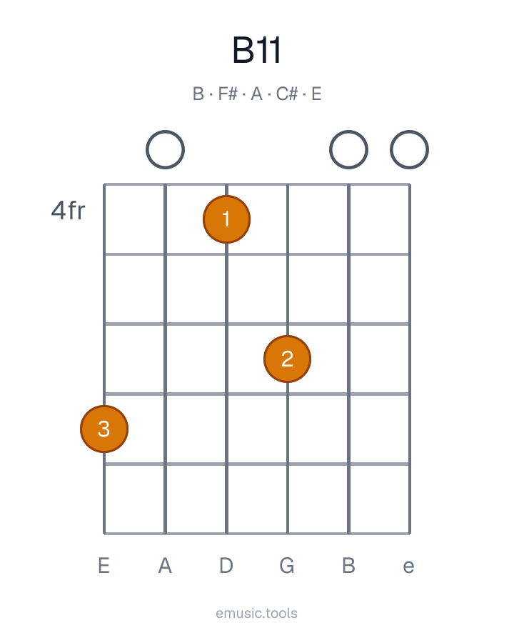 Diagrama de guitarra del acorde B11
