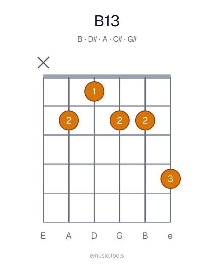 Diagrama de guitarra del acorde B13