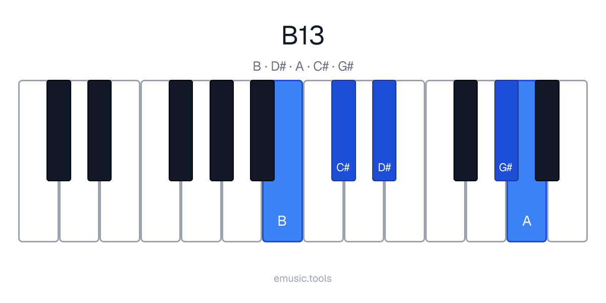 Diagrama de piano del acorde B13