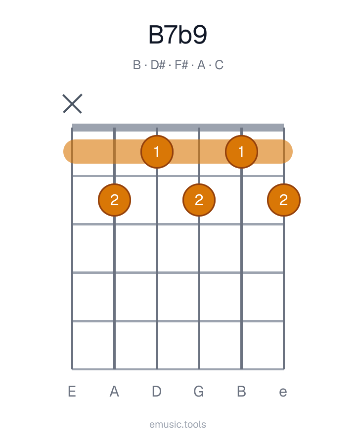 Diagrama de guitarra del acorde B7♭9