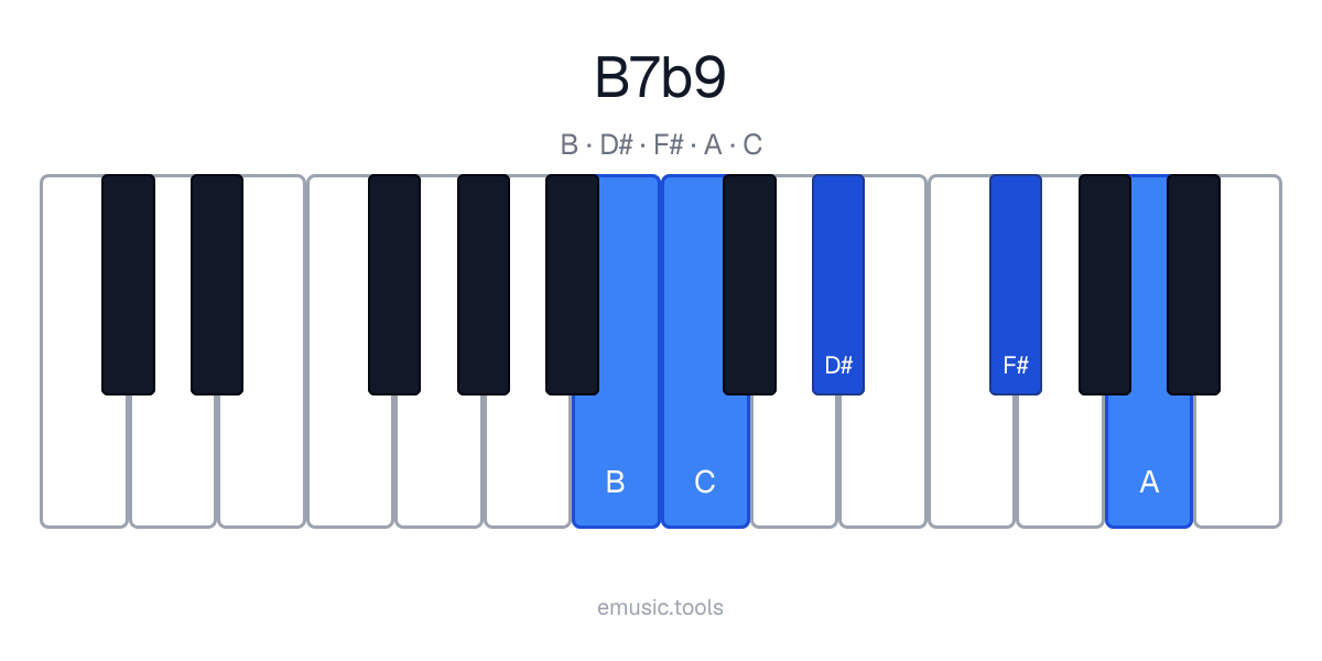 Diagrama de piano del acorde B7♭9