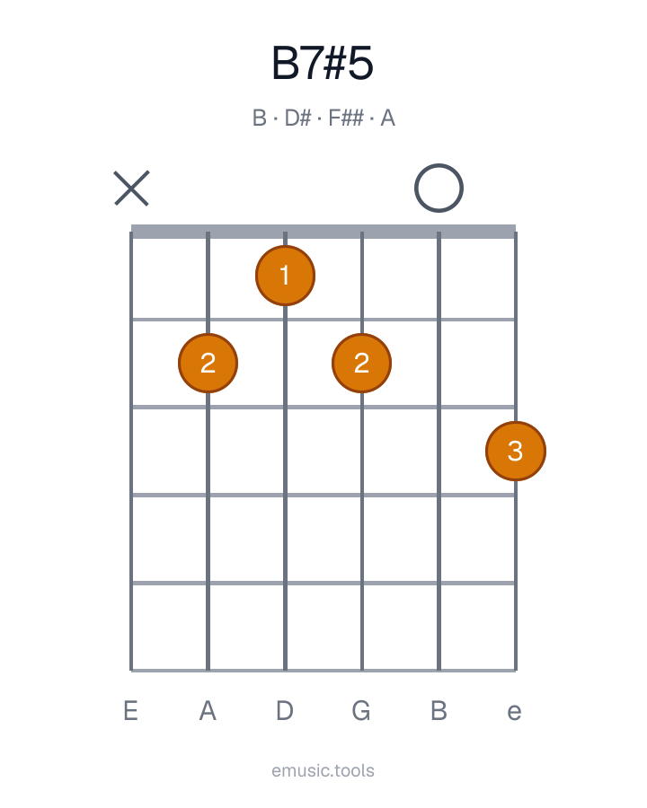 Diagrama de guitarra del acorde B7♯5