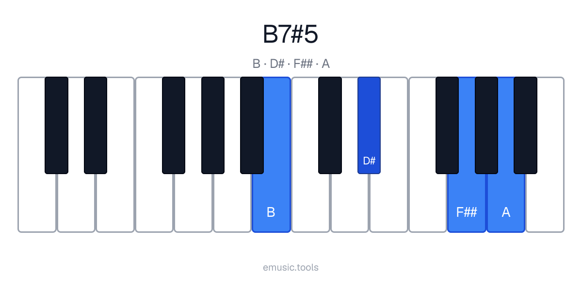 Diagrama de piano del acorde B7♯5