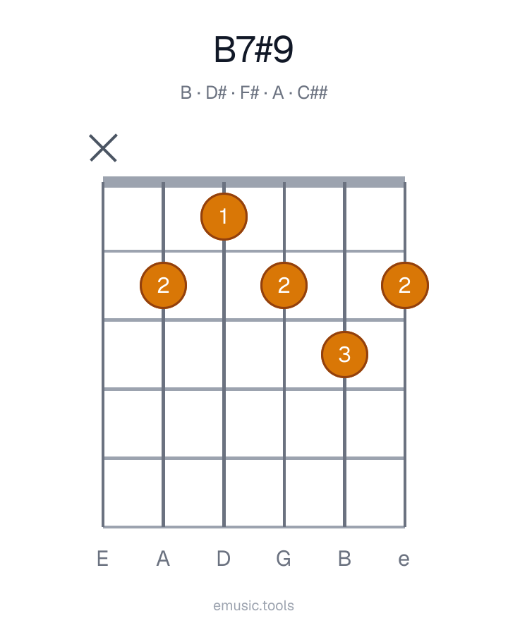Diagrama de guitarra del acorde B7♯9