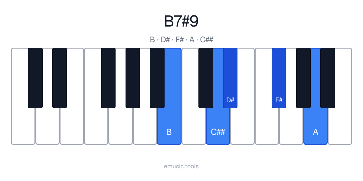 Diagrama de piano del acorde B7♯9
