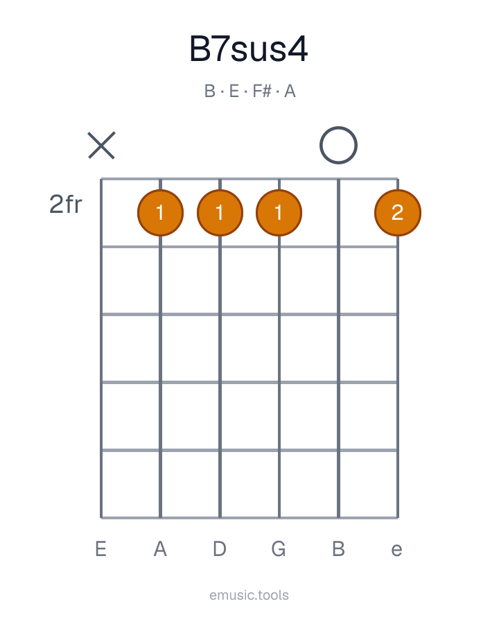 Guitar chord diagram of the B7sus4 chord